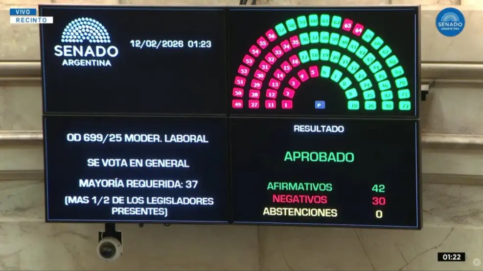 El Senado aprueba la reforma laboral de Milei